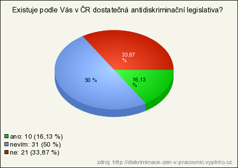 z předchozí otázky vychází, mnoho respondentů neví, kam se v takovém případě mohou obrátit a z toho také vychází odpověď na tuto otázku.