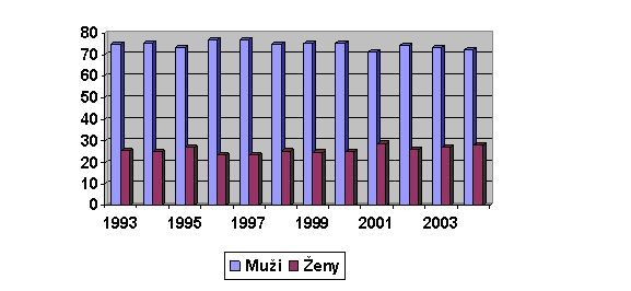 Popis: 1993 74,6% mužů, 25,3% žen. 1994 75,1% mužů, 24,9% žen. 1995 73,2%mužů, 26,8% žen. 1996 76,8% mužů, 23,2% žen. 1997 76,7% mužů, 23,3% žen. 1998 74,9% mužů, 25,1% žen. 1999 75,4 mužů, 24,6% žen.