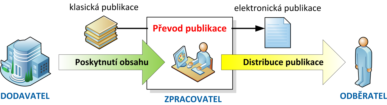 Projekt Grace 3.2 Cíle projektu Elektronická publikace a distribuce studentských periodik Economix a Studentský list pro čtečku elektronických knih Amazon Kindle. 3.3 Návrh projektu Návrh projektu popisuje obecný způsob, jakým chci projekt uskutečnit a co k tomu budu rámcově potřebovat.