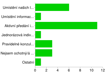 Na druhém místě v četnosti odpovědí (celkem 4, tj. 25 %) nacházíme volbu Spíše ne a Nevím a konečně 3 (19 %) respondenti volili možnost Ano.