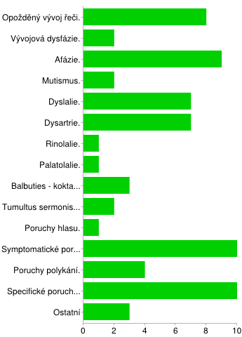 Položka č. 7 U jakých typů NKS byste službu doporučil/a? Graf 39 U jakých typů NKS Tabulka 47 U jakých typů NKS Opožděný vývoj řeči. 8 11 % Vývojová dysfázie. 2 3 % Afázie. 9 13 % Mutismus.