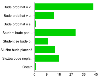 Graf 23 Za jakých podmínek byste službu využil/a Tabulka 32 Podmínky, za kterých byste službu využil/a. Bude probíhat u vás doma. 43 33 % Bude probíhat v univerzitních prostorách.