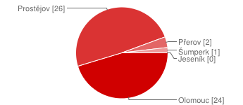 překvapilo. Jinou možnost zvolilo 6 osob (11 %). Povětšinou doplnili komentář, že ještě nemají děti. Jeden respondent uvedl Dítě zatím nemá ještě ani rok, teprve uvidíme, co nás čeká.