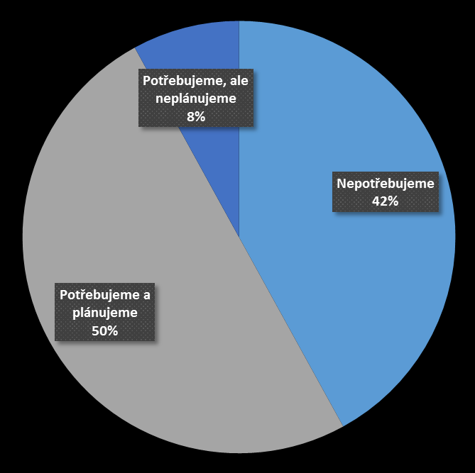 PRODEJ A MARKETING SYSTÉM CRM CRM používá 55 % respondentů.