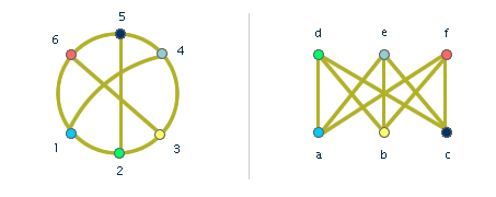 Definice Dva grafy G=(V,E) a G'=(V',E') nazýváme isomorfní, jestliže existuje bijektivní (vzájemně jednoznačné) zobrazení ƒ : V V' tak, že platí: {x,y} E, právě když