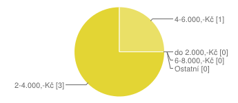 Kolik byste byl/a schopen/na zaplatit měsíčně za školkovné? Do 2.000,-Kč 0 % 2 4.000,-Kč 75 % 4 6.000,-Kč 25 % 6 8.