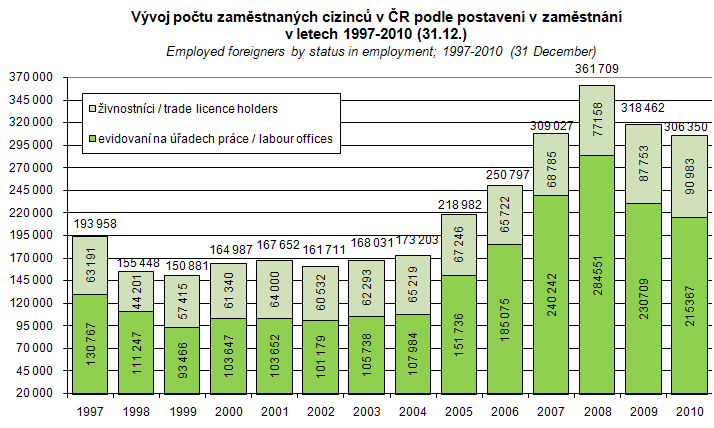 TRH PRÁCE Graf č. 4 Celková zaměstnanost cizinců Zdroj: http://www.czso.cz/csu/cizinci.nsf/kapitola/ciz_zamestnanost 2.1.