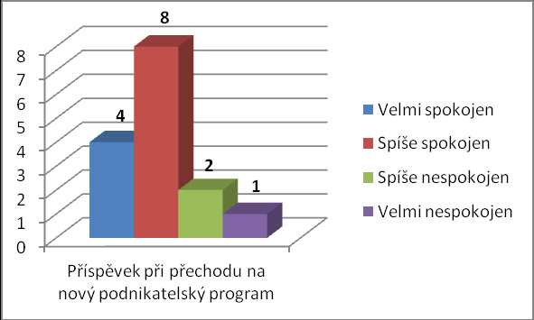 VÝSLEDKY VÝZKUMU Graf č. 8 - Spokojenost se Společensky účelnými místy Graf č.