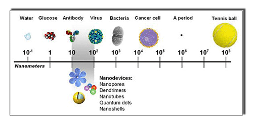 Nanotechnologie se řadí k jedněm z nejčastěji diskutovaným technologiím současnosti.