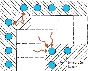 Cirkulace média v temperačních kanálech KONSTRUKCE TEMPERAČNÍCH KANÁLŮ VE VZTAHU K TEPLOTNÍMU POLI NA POVRCHU VÝSTŘIKŮ ROZLOŽENÍ