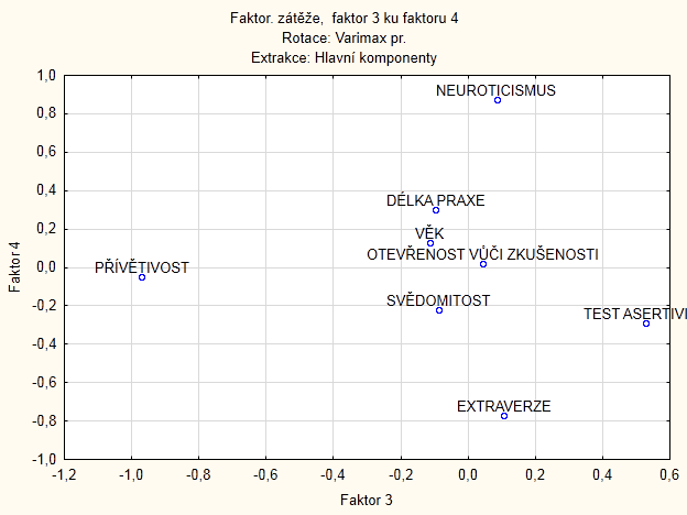 Faktor 3, vysvětlující 16 % celkové variability souboru, souvisí především s komponentou přívětivosti a to silně negativně (obr. 5). Naopak pozitivně koreluje tento faktor s asertivitou rozhodčích.