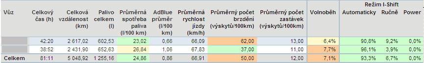 Zatížení motoru jízda vozidla při využití 90 % a více kroutícího momentu, spotřeba musí být vždy menší než 100L/100km.