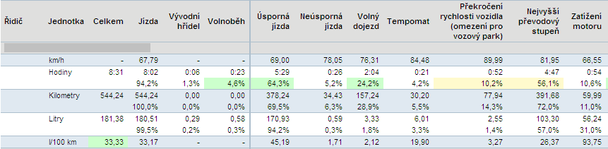 b) Souhrnný výkaz Volnoběh v pořádku. Pokud sečteme úspornou jízdu s volným dojezdem 64,3 % + 24,2 % = 88,5 hodnota je v pořádku.