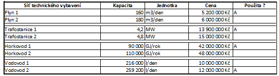 Vzorové řešení - příklad: 1. Je navrženo pět hal s počtem zaměstnanců a spotřebami dle tabulky 2. Jsou k dispozici následující sítě technického vybavení 3.