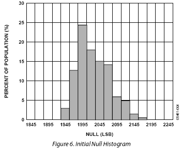 Obr. 2-2: a) Statistický vzorek dat b) Histogram vzorku dat 3 Hardwarová konstrukce a provedený experiment Zmiňované snímače (testovací desky) jsou umístěné do jednotlivých stran kostky coby základní