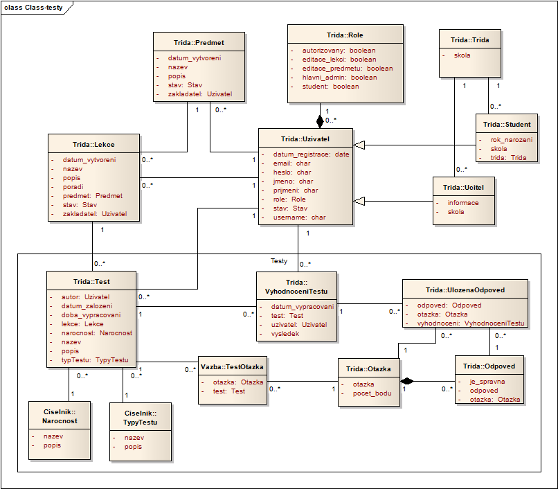 student). Klíčové třídy jsou: otázka, odpověď, test, vyhodnocení testu, třída. Diagram prvního návrhu části Testy, viz Obrázek 11 Class diagram část Testy. Výsledný seznam tříd: Otazka. Odpoved. Test. VyhodnoceniTestu (informace o vypracovaném testu).