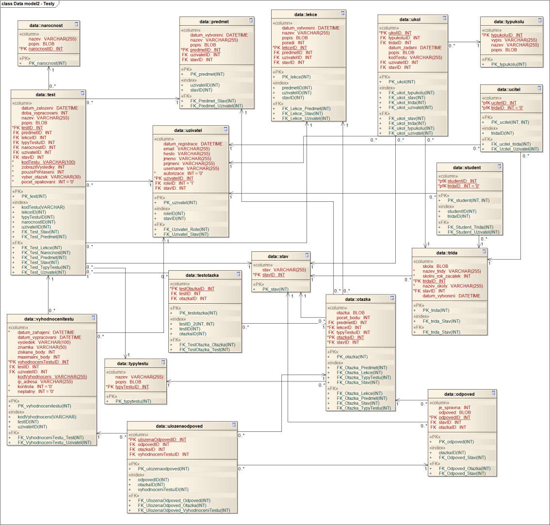 studentech a učitelích. Celý model části Testy viz Obrázek 16 Datový model část Testy.