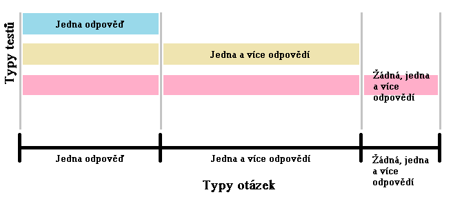 Obrázek 18 Typy testů vs. typy otázek Pro uloţení vyhotoveného testu byly navrţeny tabulky VyhodnoceniTestu a UlozenaOdpoved.