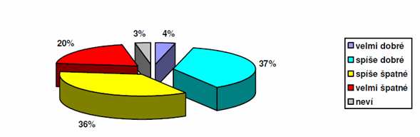 hodnocení nad pozitivním. Jako dobré označili soužití mezi Romy a neromskou populací v místě bydliště dvě pětiny dotázaných (41%).