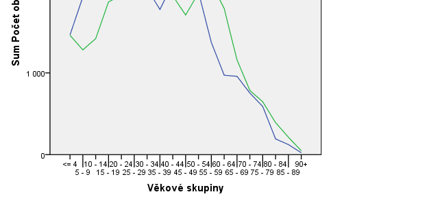 Vývoj věkové struktury