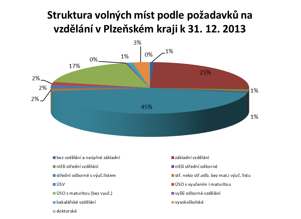 Počet osob s jediným nebo hlavním zaměstnáním dosáhl v Plzeňském kraji ve 3. čtvrtletí roku 2013 celkem 279 800 osob.