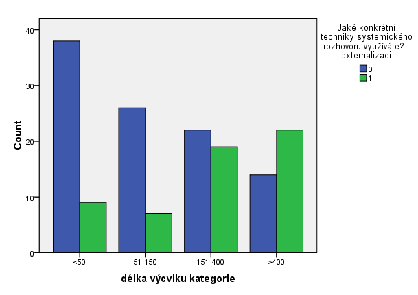 graf č.12: délka výcviku kategorie * Jaké konkrétní techniky systemického rozhovoru využíváte? - externalizaci Na baterii otázek: Jaké konkrétní techniky systemického rozhovoru využíváte?