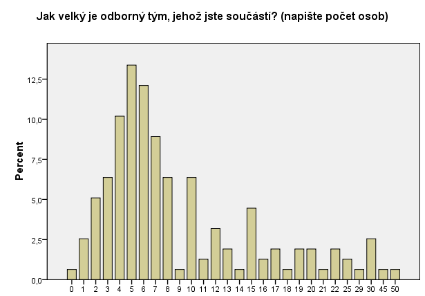 Odpovědi na otázku: Jak velký je odborný tým, jehož jste součástí? se pohybují v rozmezí od 0 do 50 osob.