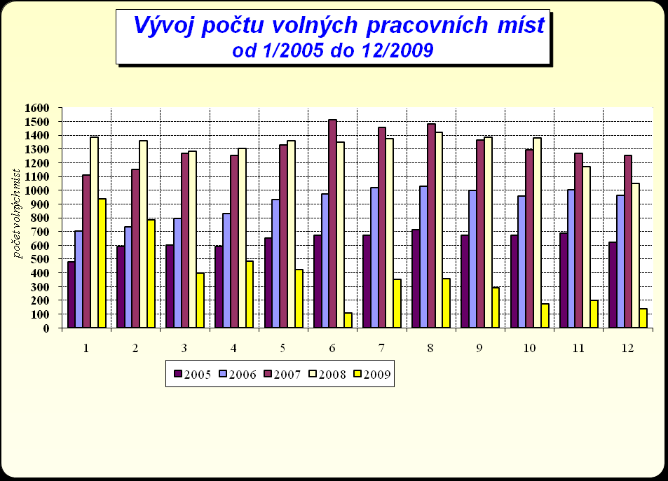 Příloha 3 Zdroj: Úřad práce ve Znojmě