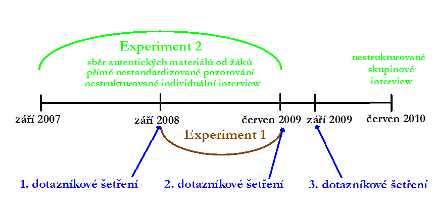 Kromě dotazníkového šetření jsme ve třetí etapě výzkumu během experimentu shromažďovali data pro kvalitativní analýzu.