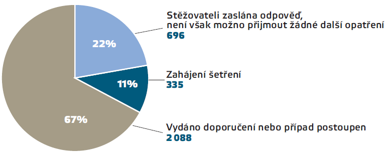 Druh opatření přijatých evropským veřejným ochráncem práv po obdrţení stíţnosti Příloha č. 7 Zdroj: http://www.ombudsman.europa.eu/cs/activities/annualreports.faces. s. 39.