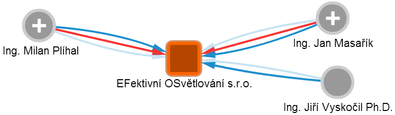 Kapitola 4 Představení organizace Obrázek 11: EFektivní Osvětlování s.r.o. obchodní rejstřík, vizualizace vztahů firmy [26] 4.2. Produktové portfolio Organizace EFektivní OSvětlování s.r.o. vznikla se záměrem zaplnit nepříliš nasycený segment trhu s moderním (efektivním) osvětlením.