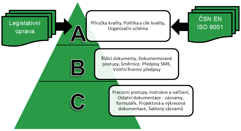 Kapitola 5 Vytvoření SMK dle požadavků ČSN EN ISO 9001:2009 5.6.1. Přezkoumání SMK DP-501_PSMK 8.2.2. Interní audity DP 801_IA 8.3. Řízení neshodného produktu DP 802_RNP 8.5.2. Preventivní a nápravná opatření DP 803/4 8.