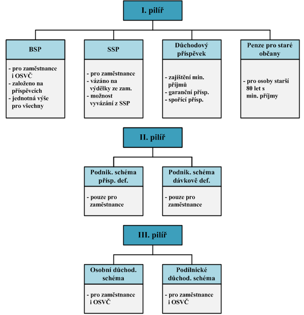 3 DŮCHODOVÝ SYSTÉM VE VB druhého pilíře (ale i třetího) částečně vyvázat z prvního pilíře (ze systému SSP).