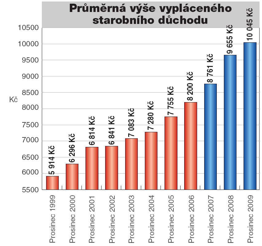 Graf 15 Výše starobního důchodu Autor: MPSV : Důchodové pojištění.