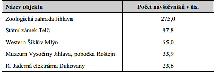 Tabulka 3 Návštěvnost hromadných ubytovacích zařízení v období 2012 