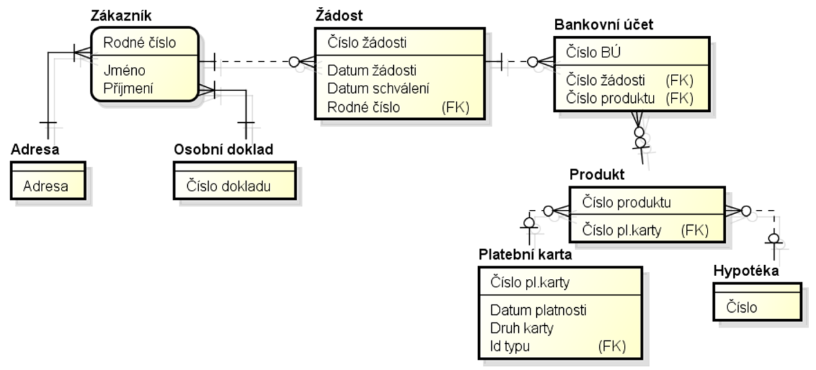 Obrázek 6 Relační model databáze, zdroj vlastní úprava 3.