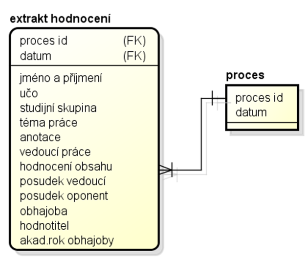 a přiděleným číslem procesu. Schéma databázové tabulky extrakt hodnocení vidíme v logickém datovém modelu na obrázku 10.