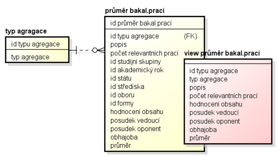 Přítomnost dimenze typ agregace a záznamy v ní dávají uţivateli moţnost při dotazování na data vybrat si přesně ten typ agregace, který potřebuje.