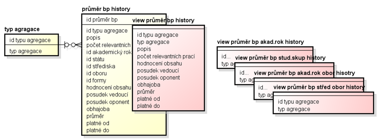 Logický datový model na obrázku 16 nám ukazuje historickou tabulku průměrů bakalářských prací a její vazby na dimenze.