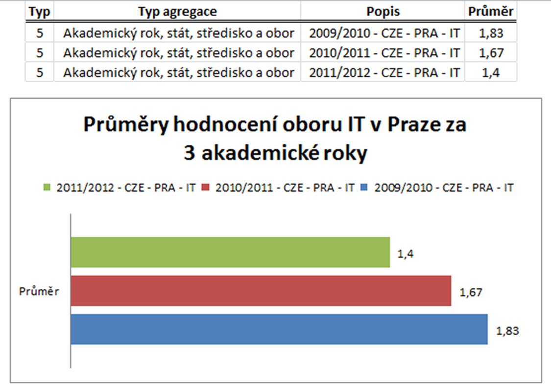 posledním sledovaném roce.