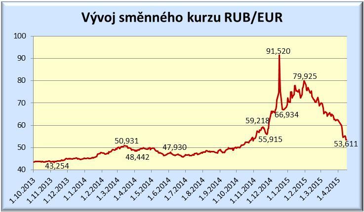 Výroba v pozemním stavitelství meziročně vzrostla o 4,7 %, v inženýrském stavitelství o 10,7 %.