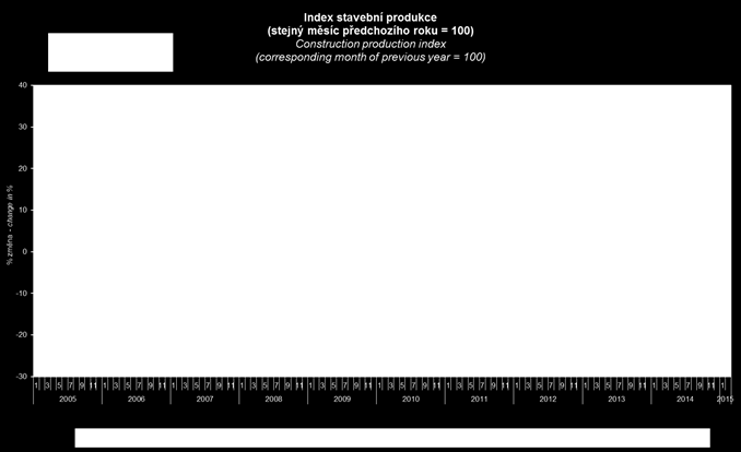Stavební výroba v ČR v únoru udržela solidní růst Stavební produkce v únoru 2015 vzrostla meziročně reálně o 6,0 %, po očištění od vlivu sezónních vlivů byla v únoru 2015 meziměsíčně vyšší o 0,6 %.