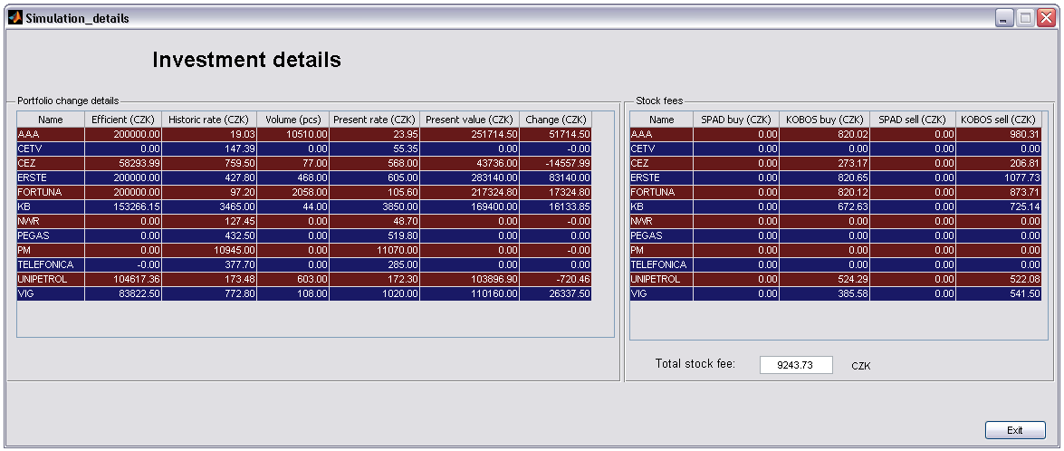 Popis funkcí programu Stock fees Obrázek 6.10: Detaily o simulované investici Volume (pcs) - Počet koupených akcií daného titulu. Present rate (CZK) - Kurz aktiva v Kč v poslední den investice (dnes).