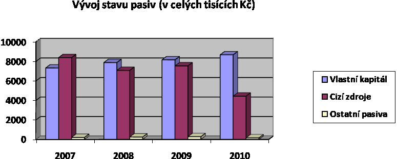 Ostatní pasiva Ostatní pasiva ve sledovaném období rostou. V roce 2010 však je zaznamenán úbytek o 42,86 %, ale jejich poměr ostatním pasivům je zanedbatelný.