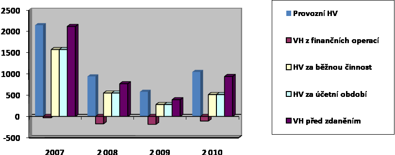 Provozní výsledek hospodaření Z Tabulky 5 a Grafu 3 je patrné, ţe provozní výsledek hospodaření měl v roce 2008 propad o více neţ 50 %.