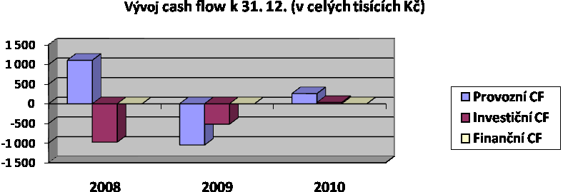 Cash flow z investiční činnosti U těchto peněţních toků je zaznamenán kaţdoroční nárůst, který je způsoben změnami dlouhodobého majetku a jejich odpisy.