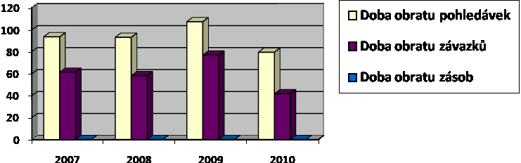 Tabulka 10: Ukazatele aktivity 2007 2008 2009 2010 Obrat celkových aktiv 1,66 1,62 1,54 1,92 Obrat pohledávek 3,90 3,92 3,40 4,59 Doba obratu pohledávek 93,59 93,11 107,35 79,52 Obrat závazků 5,95