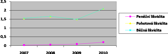 Graf 9: Vývoj likvidity Zdroj: Vlastní výpočet 3.2.4.4 Ukazatele zadluženosti Při posuzování těchto ukazatelů zjistíme poměr mezi vlastními zdroji a cizími zdroji financování.