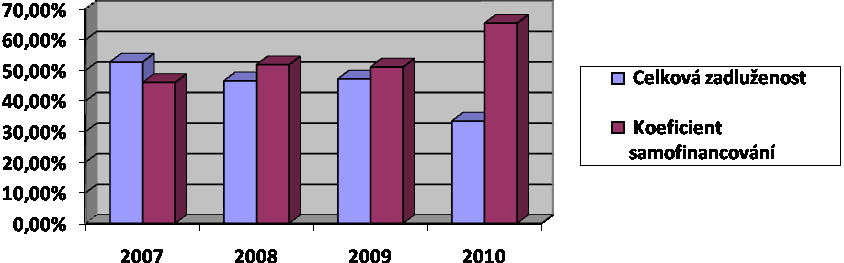 Úrokové krytí V roce 2007 neměl podnik ve výkazu ţádné nákladové úroky, coţ znamená, ţe v tomto roce nebylo moţno ukazatel spočítat. V roce 2008 začal být čerpán dlouhodobý úvěr.