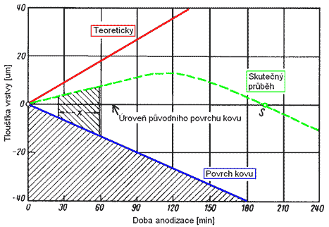 Grafické znázornění růstu vrstvy Z grafického znázornění je patrné, že vrstva roste jak nad rozměr, tak pod rozměr